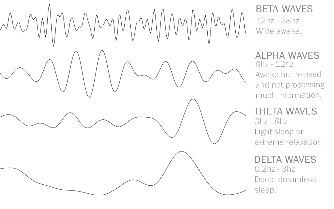 Альфа бета тета. Волны мозга Альфа бета тета. Мозговые волны Альфа бета тета гамма Дельта. Ритмы мозга Альфа бета тета Дельта ритмы. Альфа бета гамма тета волны частоты мозга.